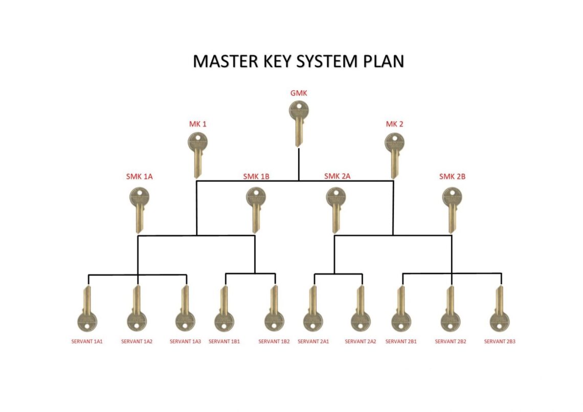 KME Locksmith Dubai Master Key System Plan